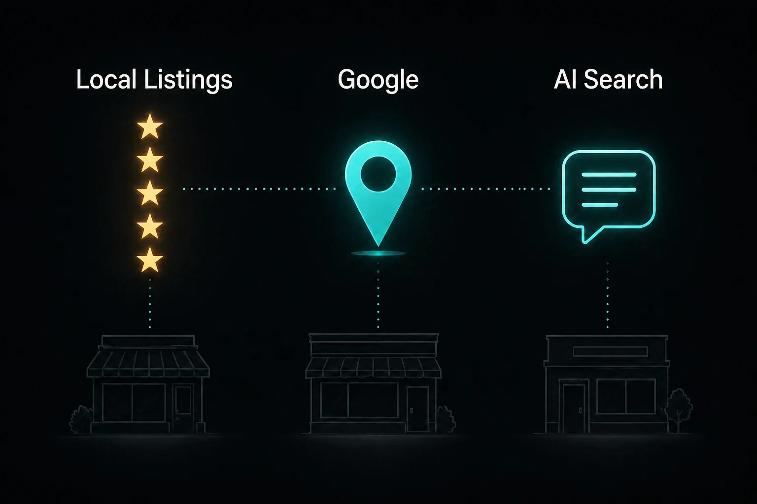 The three-signal pipeline: Local Listings, Google Business Profile, AI Search